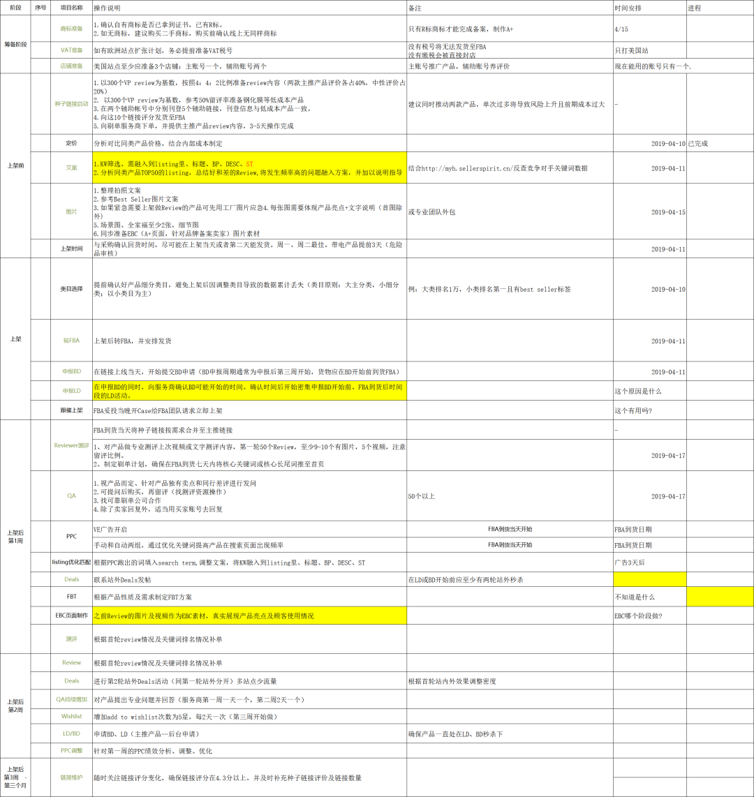 副业赚钱_来咯！重金求的亚马逊运营日常工作流程_副业教程