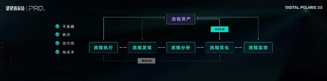 副业赚钱_数字北极星 3.0 ：AI 时代，重塑企业流程管理_副业教程