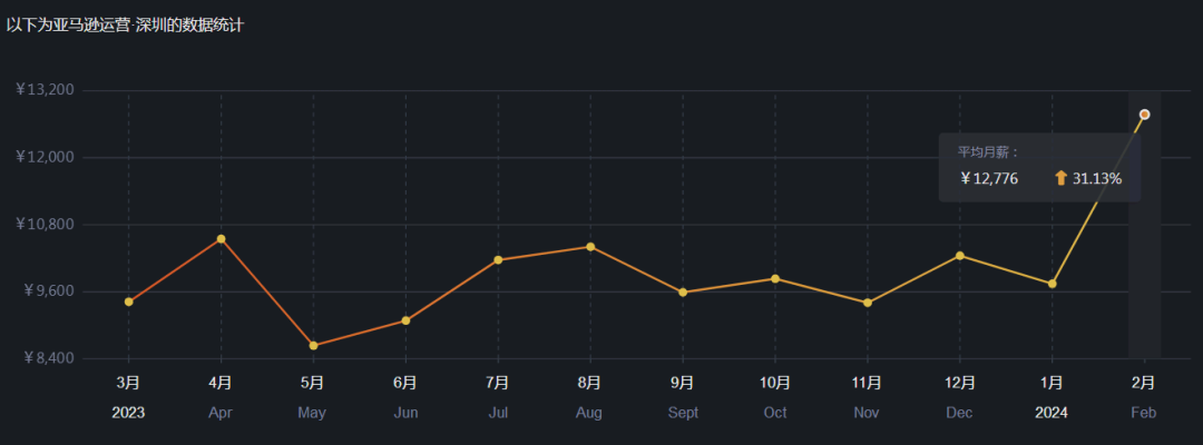 副业赚钱_亚马逊运营招聘涨3倍！深圳薪资大涨_副业教程