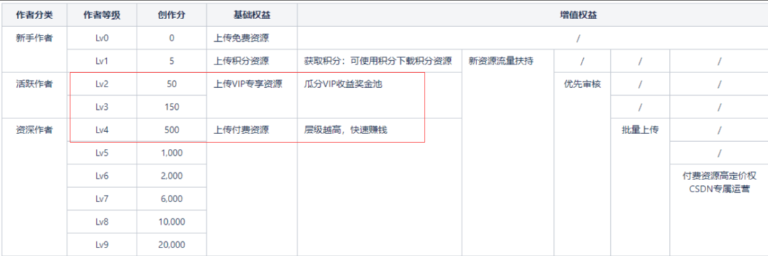 副业赚钱_CSDN上传付费资源赚取收益项目，实现被动收入_副业教程