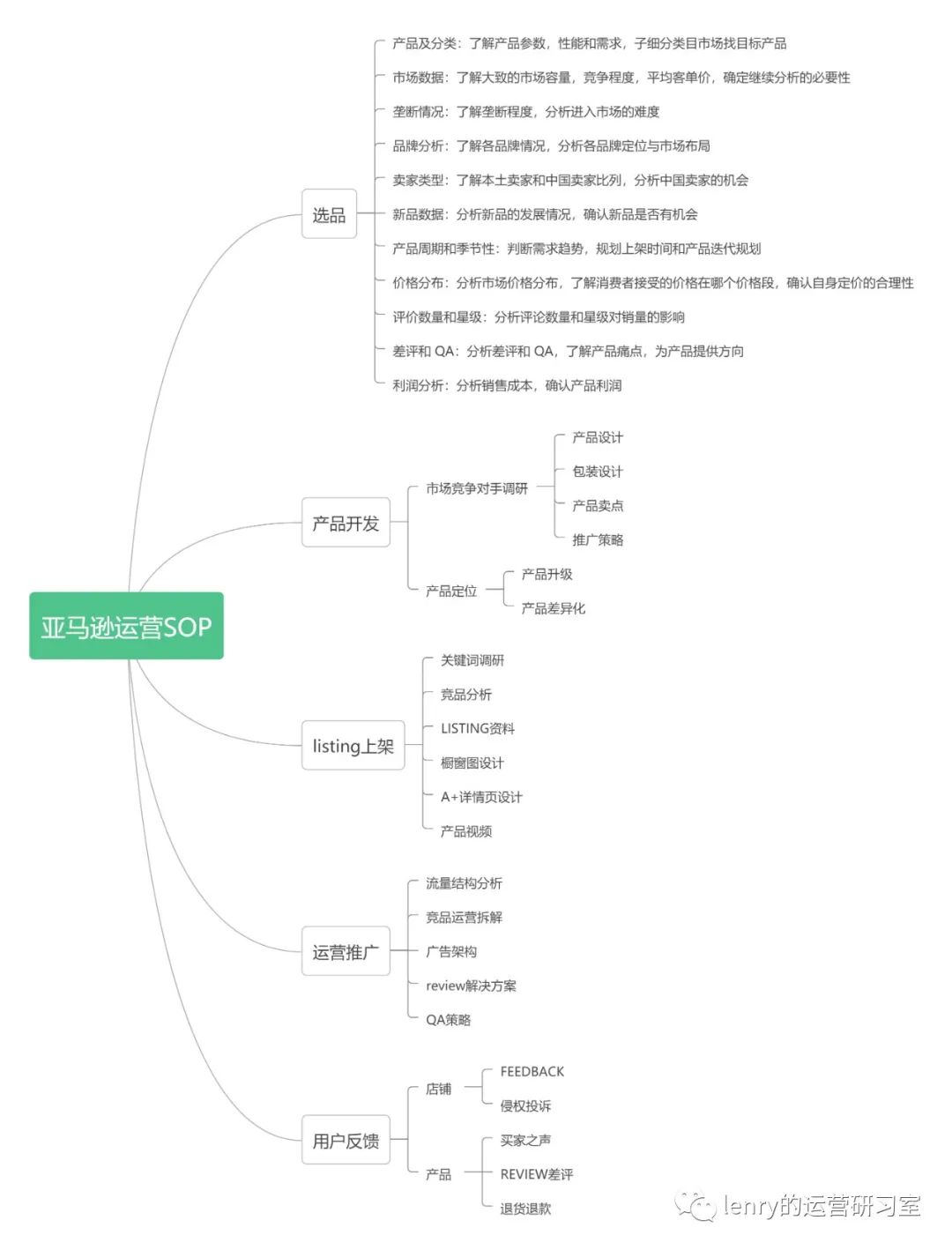 副业赚钱_亚马逊运营流程全拆解-如何利用大数据助力精细化运营_副业教程