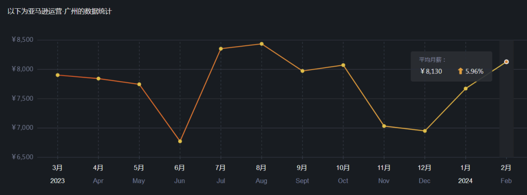 副业赚钱_亚马逊运营招聘涨3倍！深圳薪资大涨_副业教程