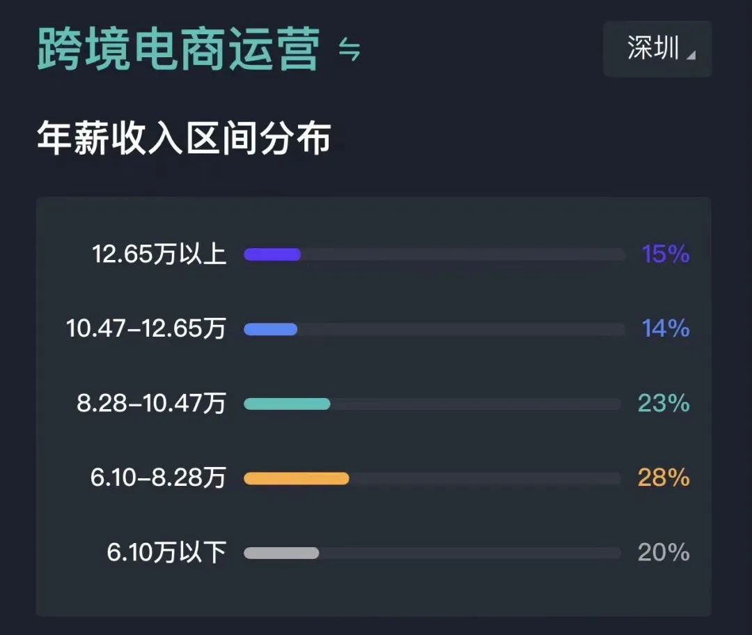副业赚钱_工资骤降！大批亚马逊运营逃离深圳_副业教程