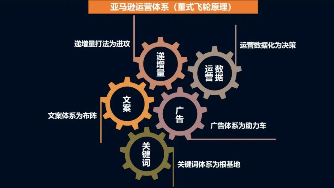 副业赚钱_亚马逊运营打法还可以做标准化SOP流程！怎么做？_副业教程