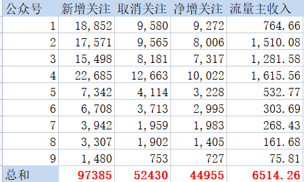 副业赚钱_一天涨粉4万+，流量主变现6K+，通过行程码引流公众号！_副业教程