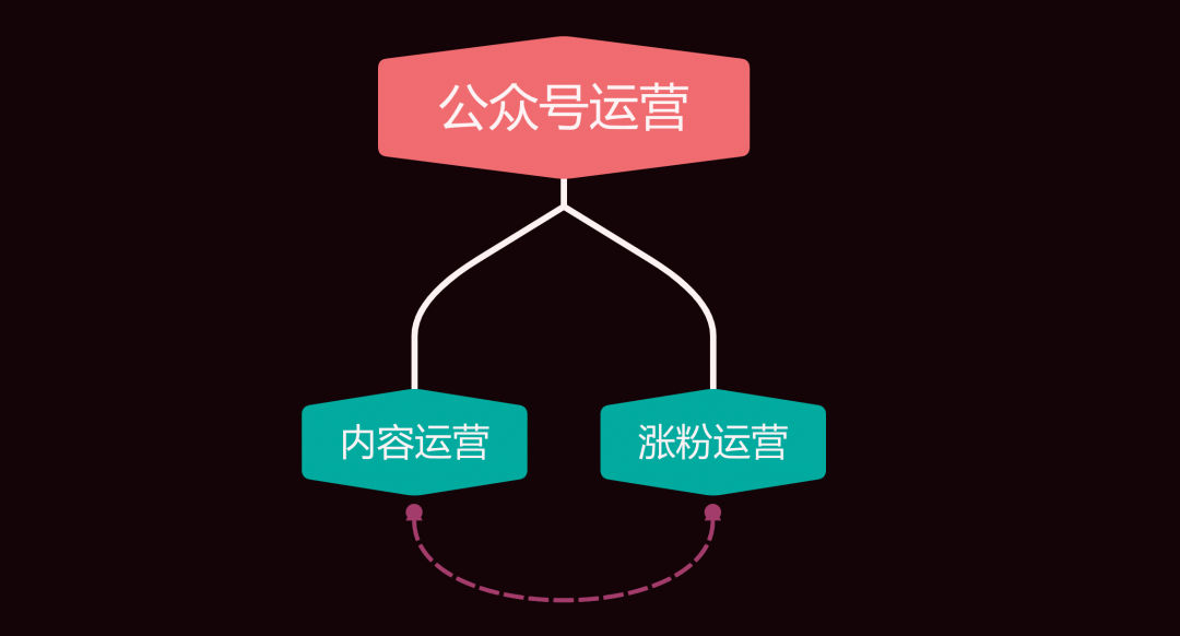 副业赚钱_划重点！如何做好公众号运营？私藏干货全分享_副业教程