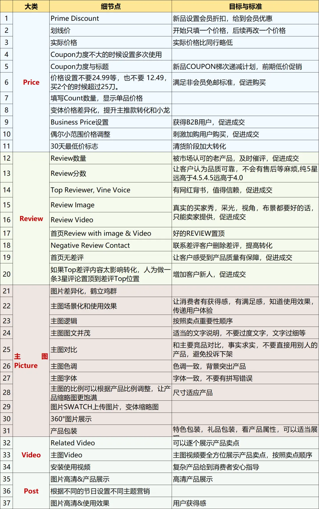 副业赚钱_提高转化率！亚马逊运营的80个细节技巧全在这_副业教程