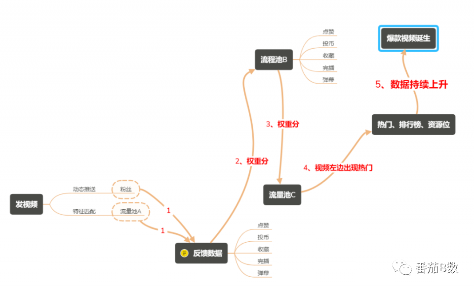 副业赚钱_如何做Up主系列之四：了解B站推荐规则，更好的为你的视频引流_副业教程