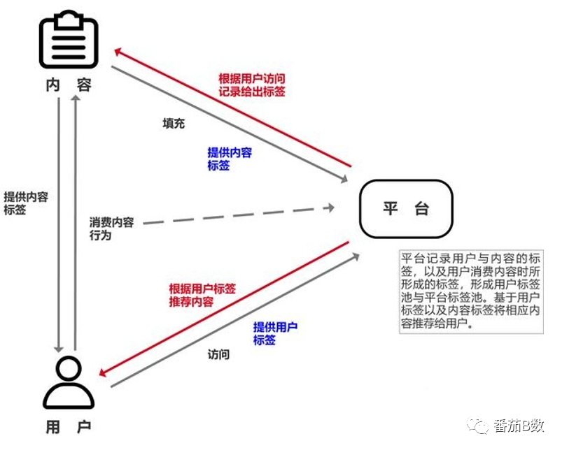 副业赚钱_如何做Up主系列之四：了解B站推荐规则，更好的为你的视频引流_副业教程