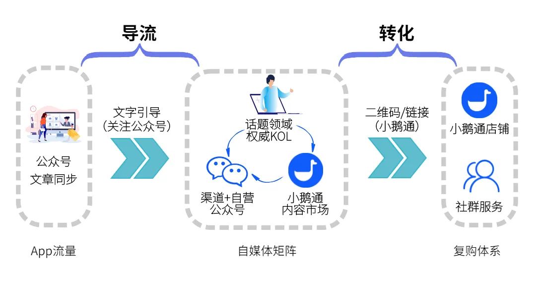 副业赚钱_运营指南 Vol.3 | 如何从微博、公众号、App等平台引流至小鹅通店铺？_副业教程