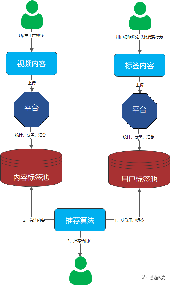 副业赚钱_如何做Up主系列之四：了解B站推荐规则，更好的为你的视频引流_副业教程