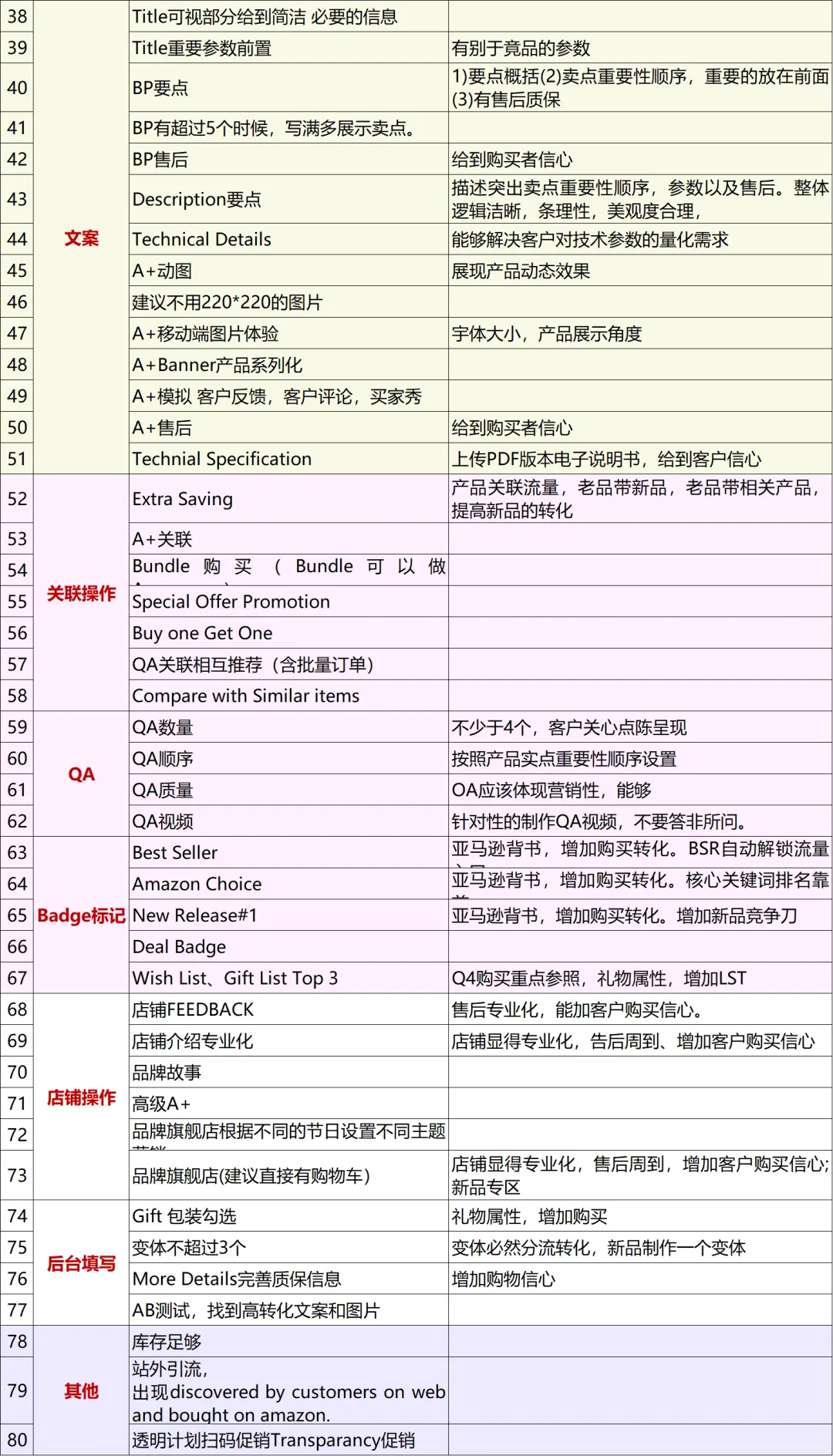 副业赚钱_提高转化率！亚马逊运营的80个细节技巧全在这_副业教程