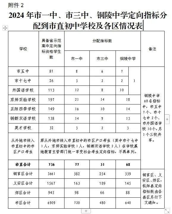 副业赚钱_【铜陵头条0613】2024年铜陵普高招生计划出炉！|最高35℃！注意防暑降温！|建议取消衡山大道停车位？回复来了！_副业教程