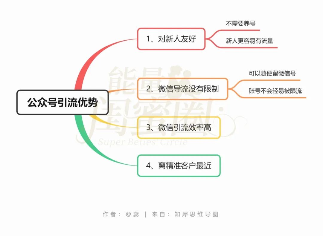副业赚钱_一篇公众号文章，1.5W+，引流500+微信好友。公众号，被你忽视的一块宝地_副业教程