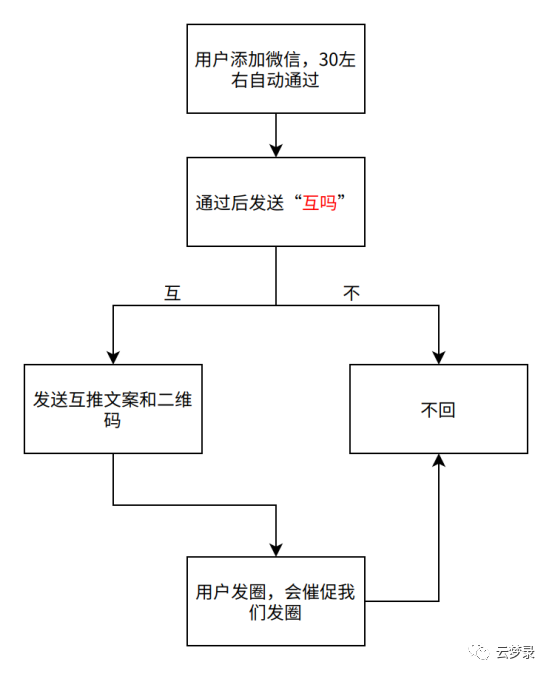 副业赚钱_副业项目拆解，吃瓜群付费自动进群项目，无缝对接表情包群、相亲群、同城本地各类群。_副业教程