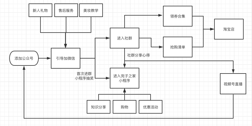 副业赚钱_案例拆解 | 完美日记公众号引流企业微信的流程拆解_副业教程