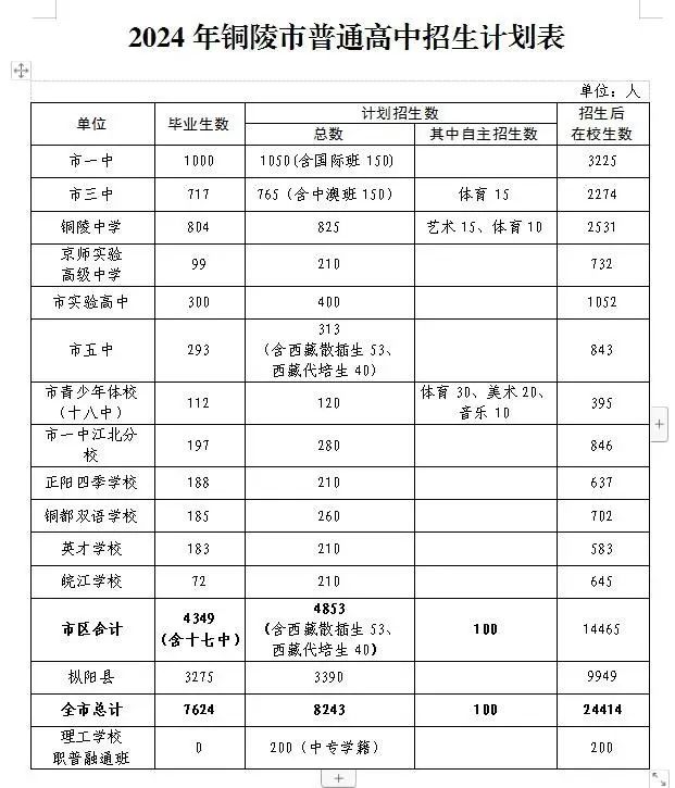 副业赚钱_【铜陵头条0613】2024年铜陵普高招生计划出炉！|最高35℃！注意防暑降温！|建议取消衡山大道停车位？回复来了！_副业教程