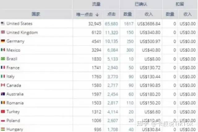 副业赚钱_tiktok达人分销CPS/CPA高效玩法_副业教程 副业赚钱_tiktok达人分销CPS/CPA高效玩法_副业教程